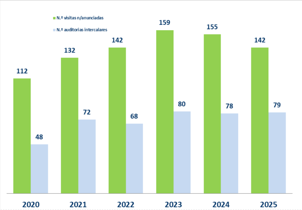 Evolu&ccedil;&atilde;o do n&uacute;mero de Visitas n&atilde;o anunciadas e de Auditorias aos centros da REDE VALORCAR